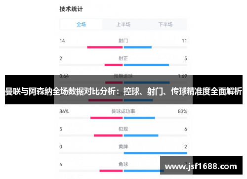 曼联与阿森纳全场数据对比分析：控球、射门、传球精准度全面解析